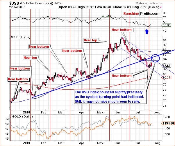 USD - Short Term Chart