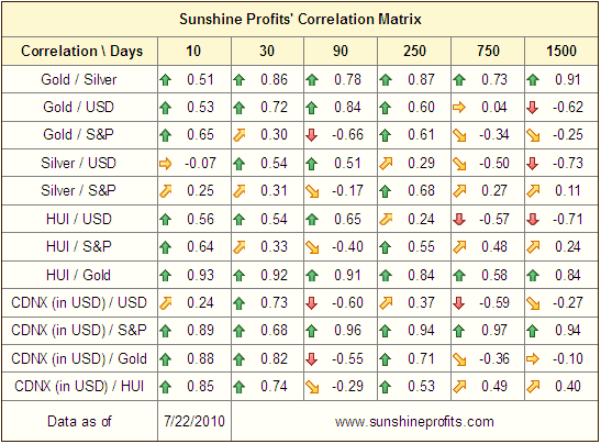 Sunshine Profits' Correlation Matrix