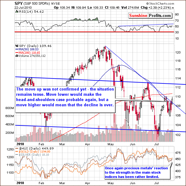 SPY -Short Term Chart