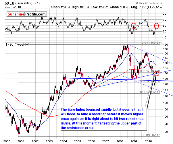 XEU - Long Term Chart