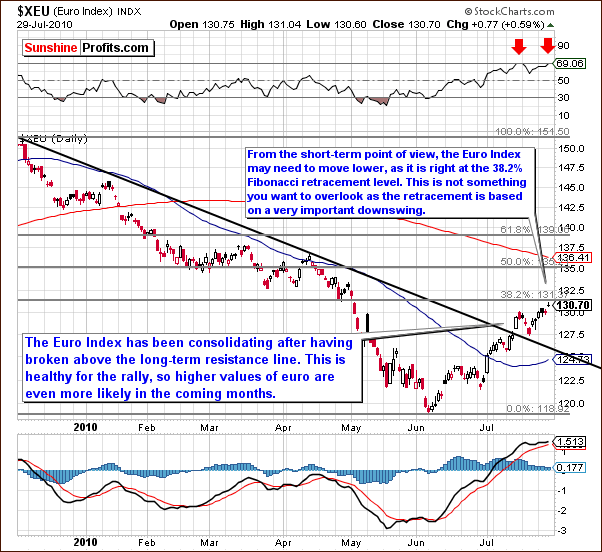 XEU - Short Term Chart