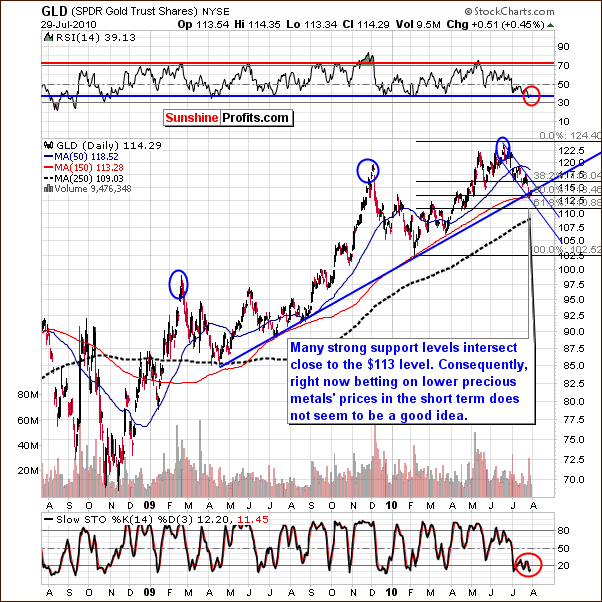 GLD - Long Term Chart