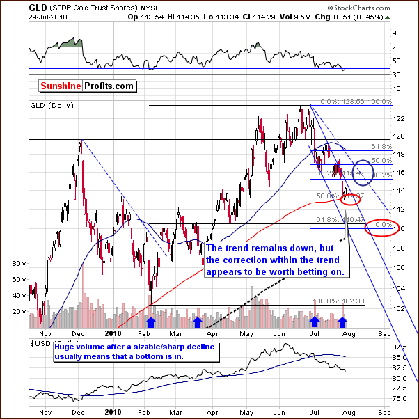 GLD - Short Term Chart