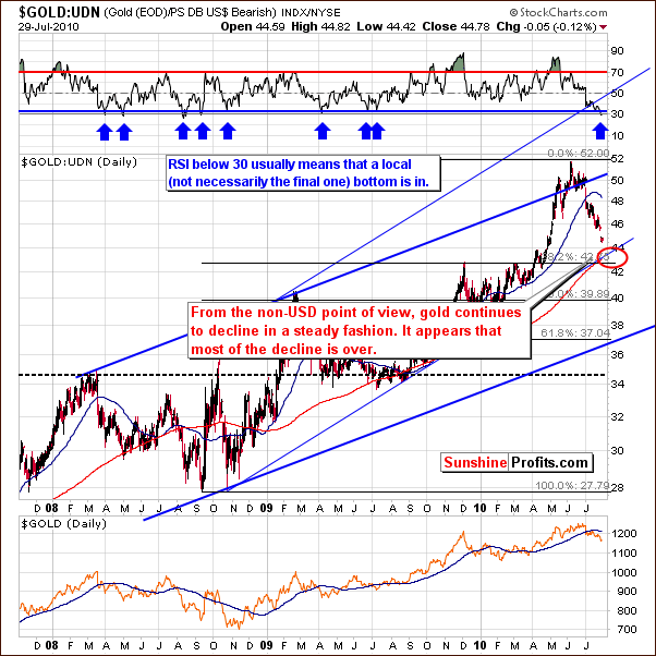 GOLD:UDN - Long Term Chart