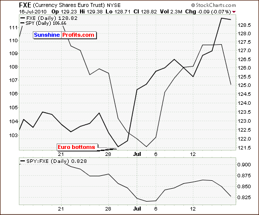 FXE - Short Term Chart