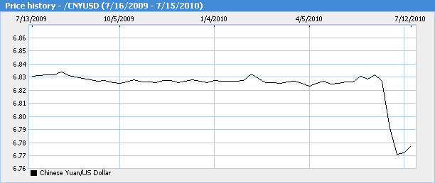 CNYUSD Chart