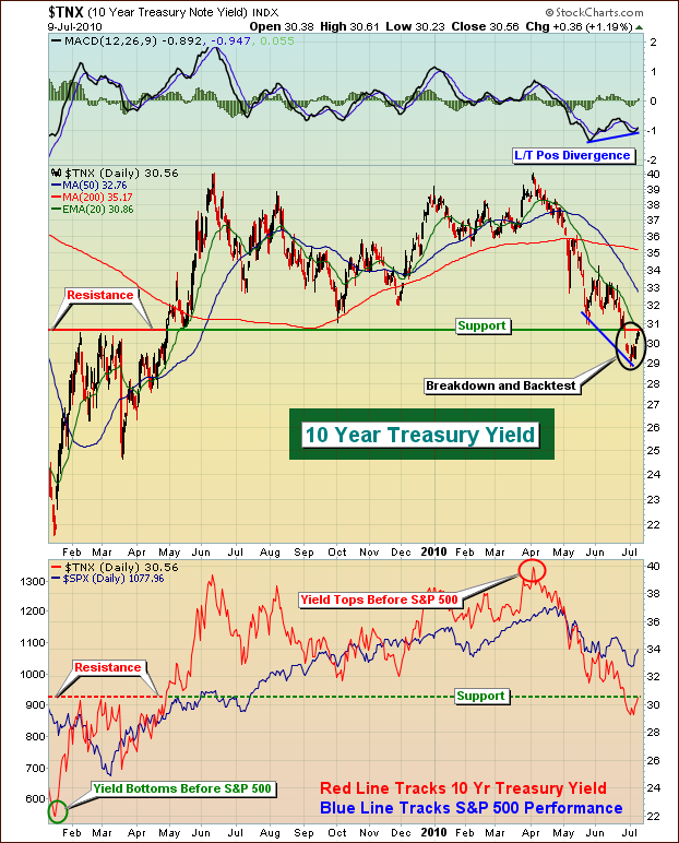 TNX - Chart