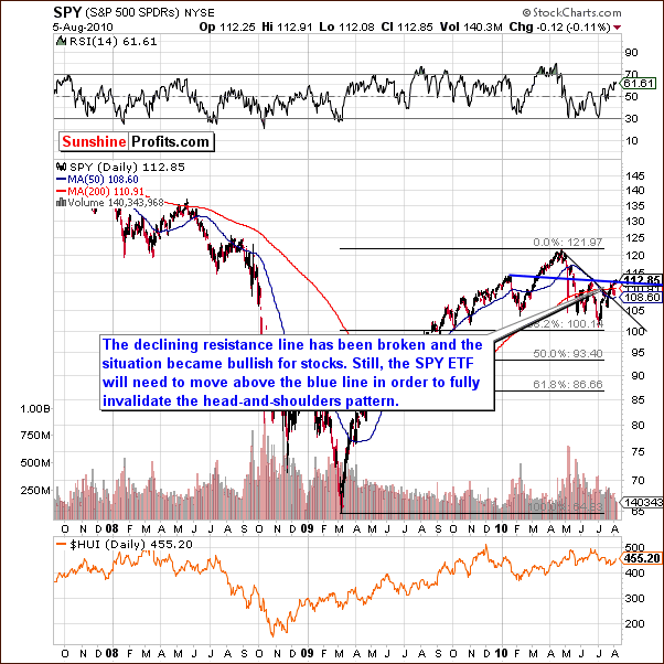 SPY - Long Term Chart