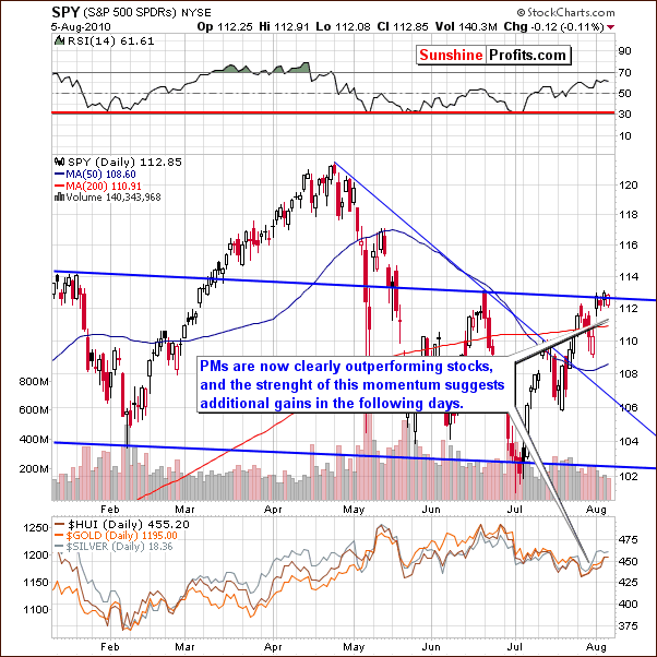 SPY - Short Term Chart