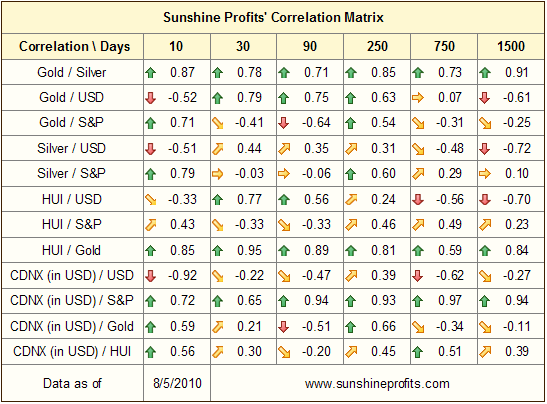 Sunshine Profits' Correlation Matrix