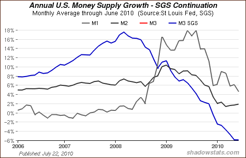 Annual U.S. Monthly Supply Growth - SGS Continuation