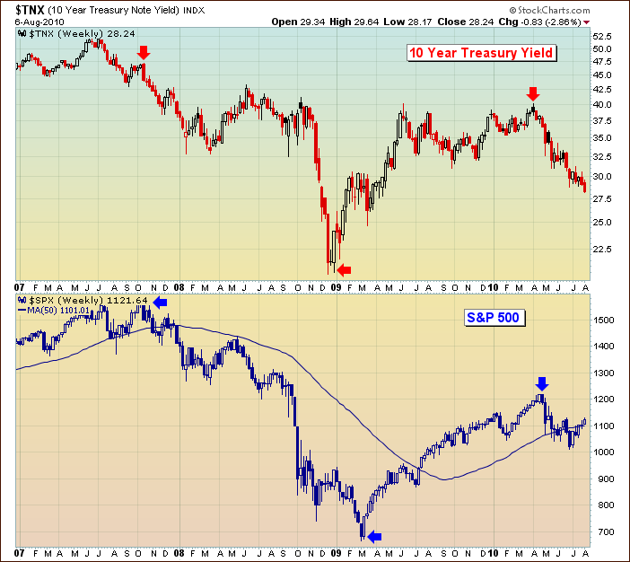 TNX - Long Term Chart