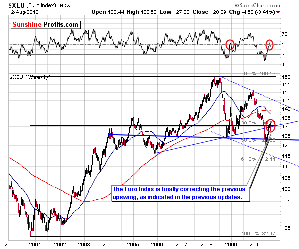 XEU - Long Term Chart