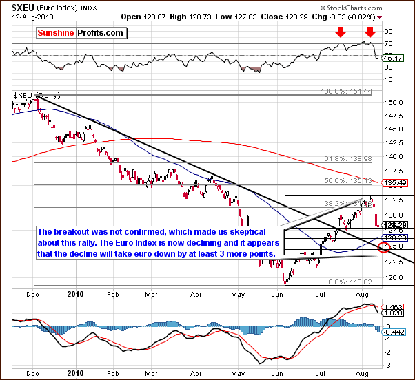 XEU - Short Term Chart