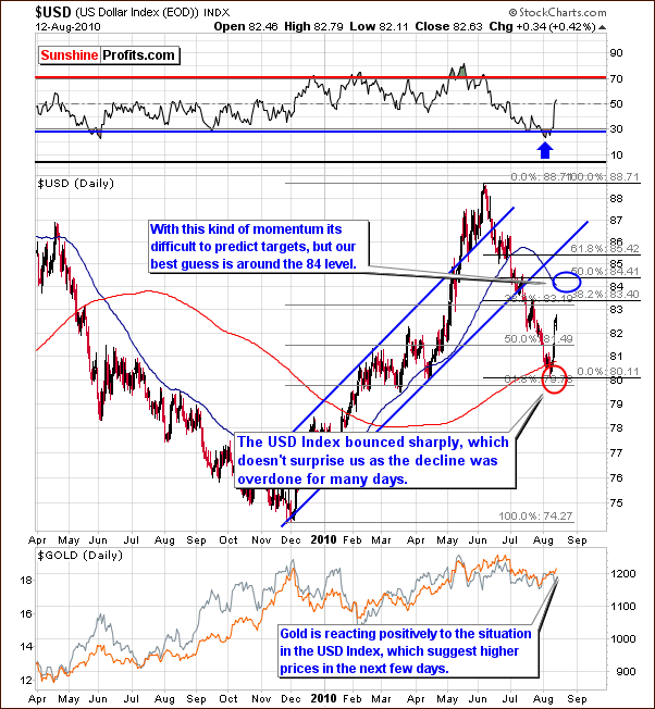 USD - Long Term Chart