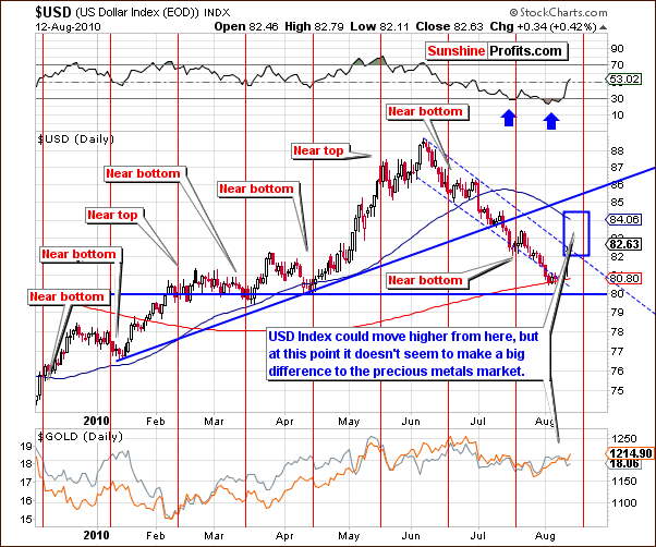 USD - Short Term Chart