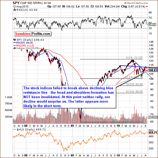 SPY - Long Term Chart