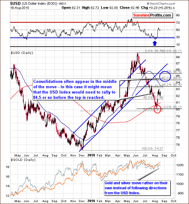 USD - Long Term Chart