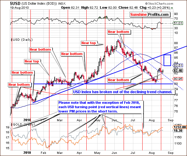 USD - Short Term Chart