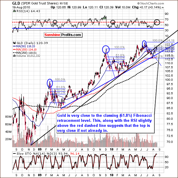 GLD - Long Term Chart