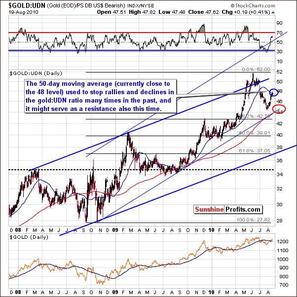 GOLD:UDN - Long Term Chart