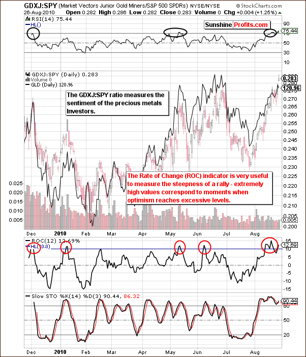 GDX:SPY Short Term Chart