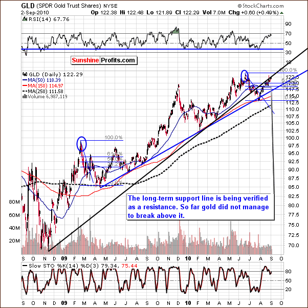 GLD - Long Term Chart