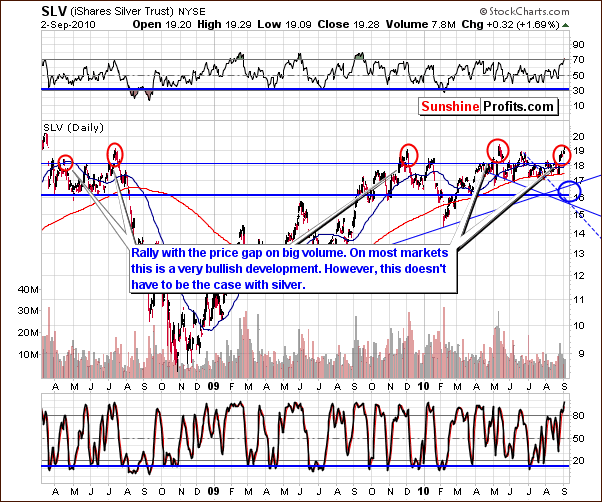 SLV - Long Term Chart