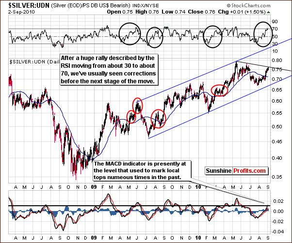 SILVER:UDN - Long Term Chart