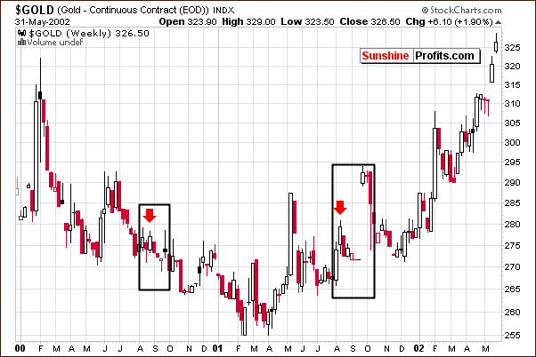 GOLD - Long Term Chart