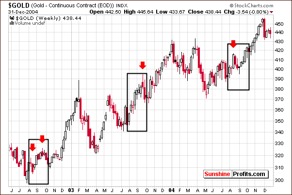 GOLD - Long Term Chart