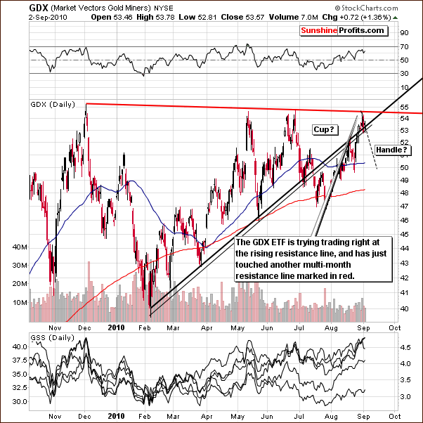 GDX -Long Term Chart