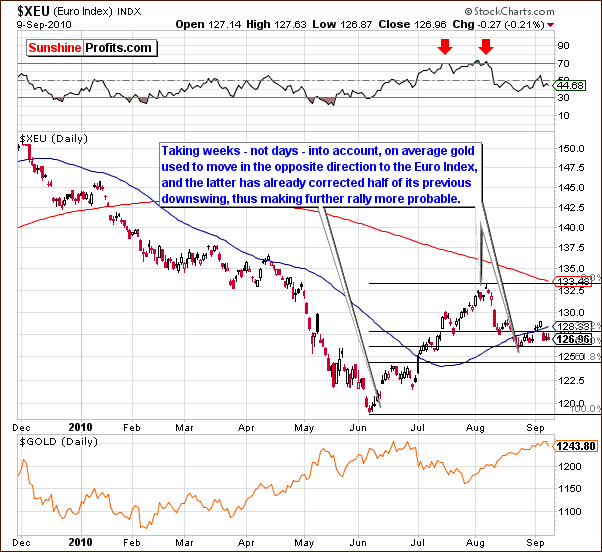 XEU - Short  Term Chart