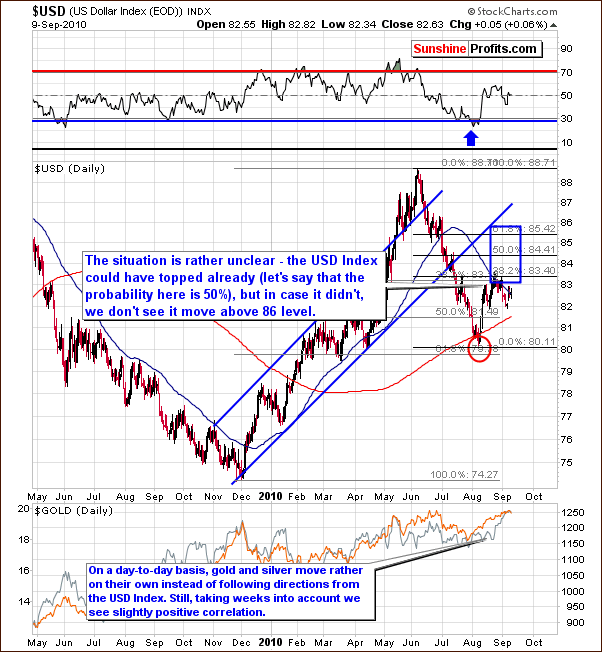 USD - Long Term Chart