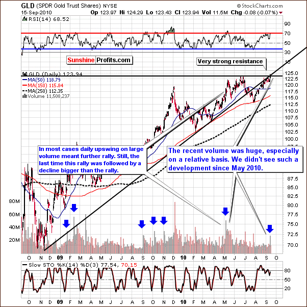 GLD - Long Term Chart