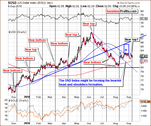 USD - Short Term Chart