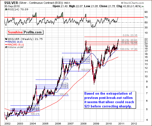 Silver  - Long Term Chart