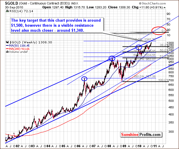 GOLD - Long Term Chart