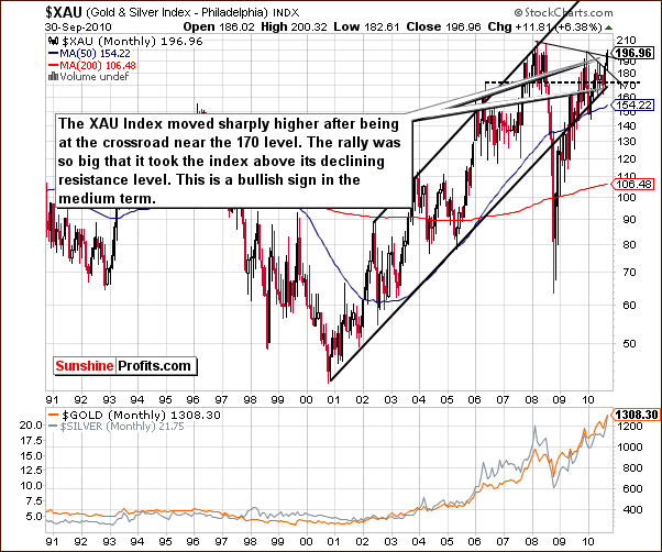 XAU - Long Term Chart