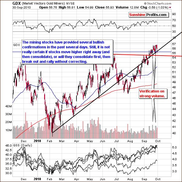 GDX - Short Term Chart