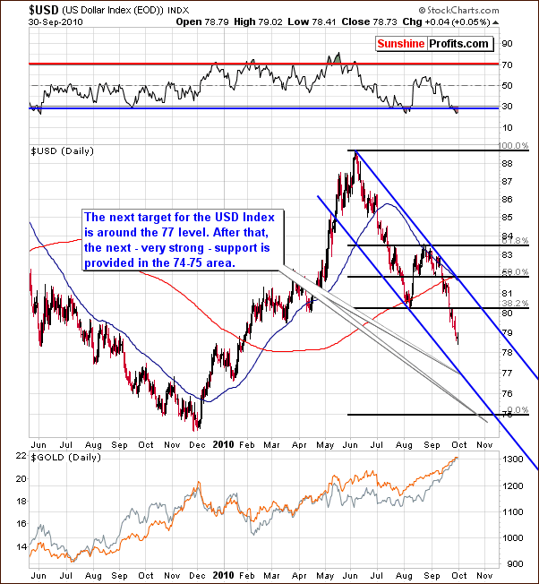 USD - Long Term Chart