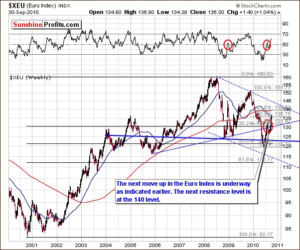 XEU - Long Term Chart