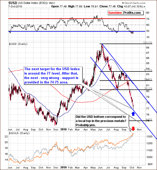 USD - Short Term Chart