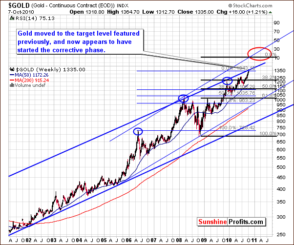 Gold - Long Term Chart