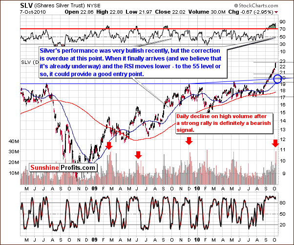 SLV - Long Term Chart