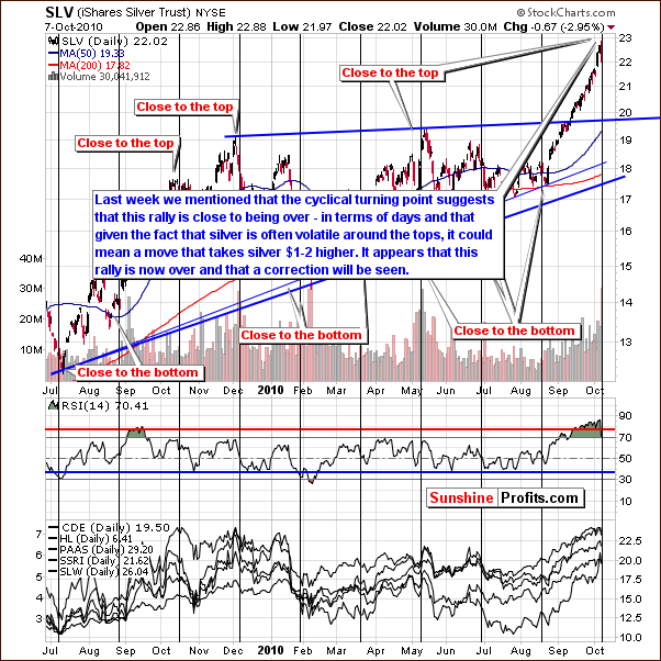 SLV - Short Term Chart