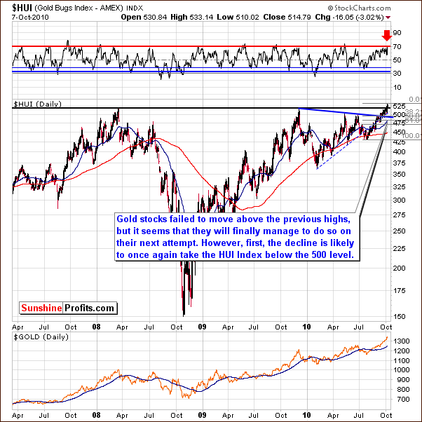 HUI - Long Term Chart