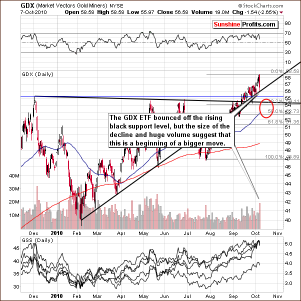 GDX - Short Term Chart