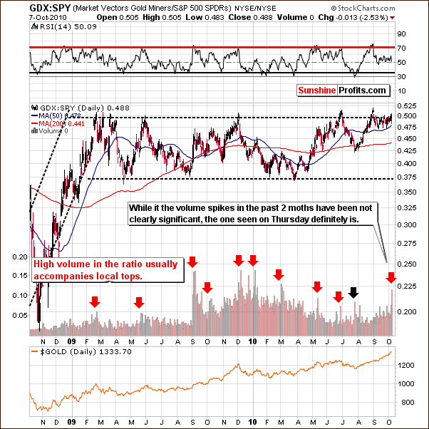 GDX:SPY - Long Term Chart