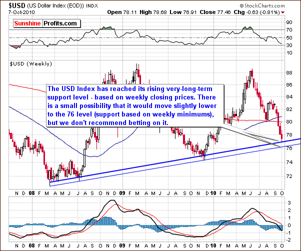 USD - Long Term Chart